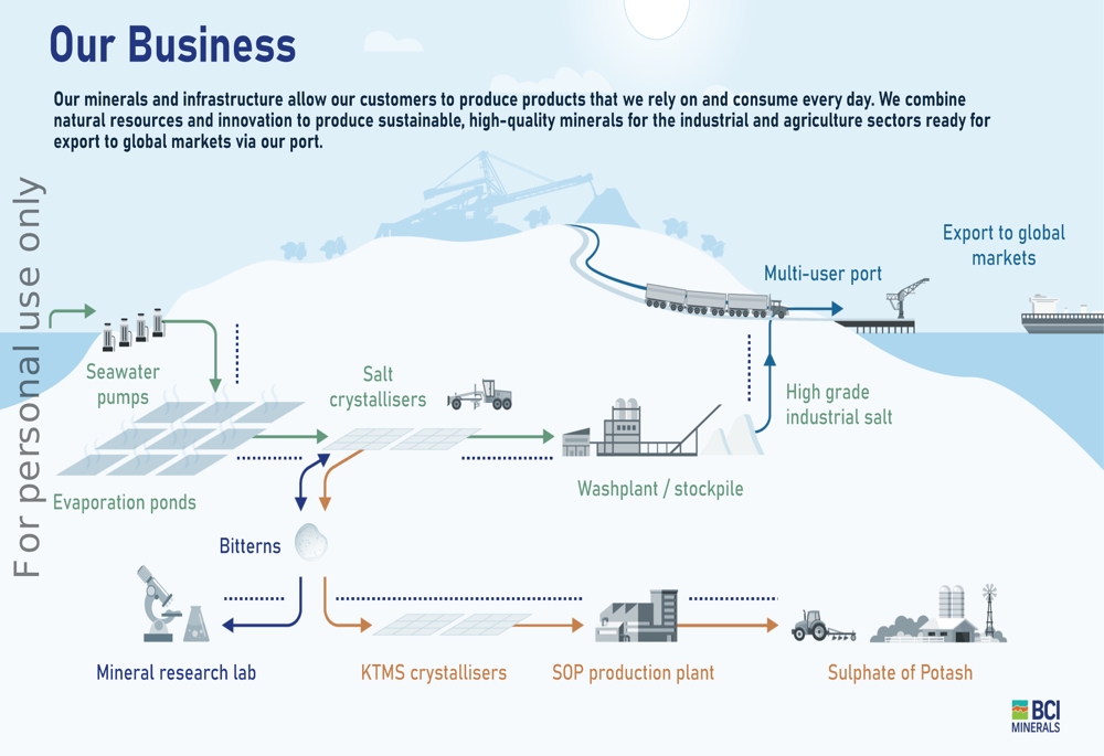 BCI March 2026 Presentation: First Salt Crystals Achieved with 81% Construction Progress