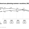 U.S. Summer Travel Hits Six-Year Low Due to Increasing Costs, According to Deloitte Survey