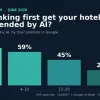 Study Reveals Nearly 50% of AI-Suggested Hotels Are Missing from Google's Top Search Results